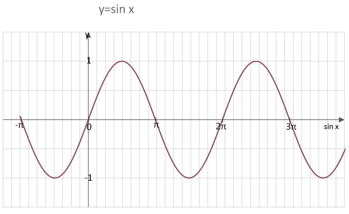 Y 2sinx график функции. 2cosx. Синусоида 2sinx. Y sinx cosx график. Y 2sinx 0