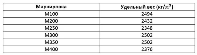 Вес цементно песчаного раствора м200. Вес цементопесчанной стяжки м200. Вес бетонной смеси в 1м3. Вес 1 м3 раствора м150. Сколько весит бетон м300