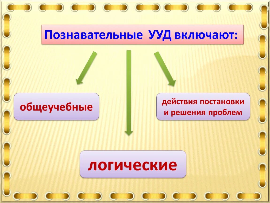 Общеучебные Познавательные УУД. Познавательные универсальные учебные действия общеучебные. Познавательные универсальные учебные действия включают. Познавательные логические УУД.