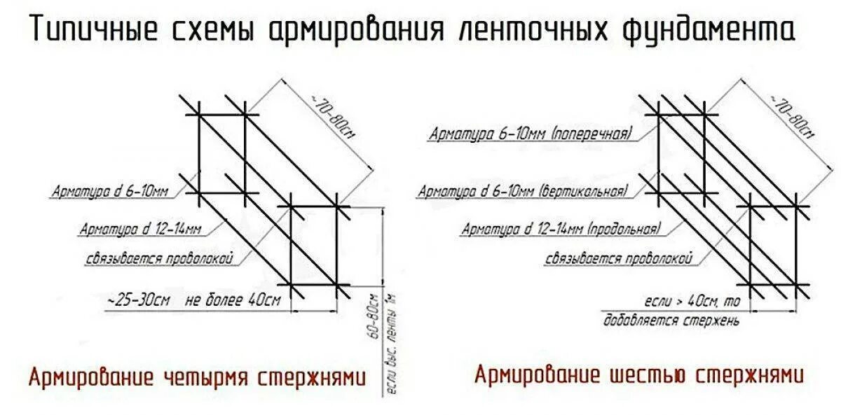 Армирование фундамента ленточного 40 см схема. Схема армирования ленточного фундамента под баню. Схема армирование ленточного фундамента шириной 40 см. Армирование ленточного фундамента 300х600.