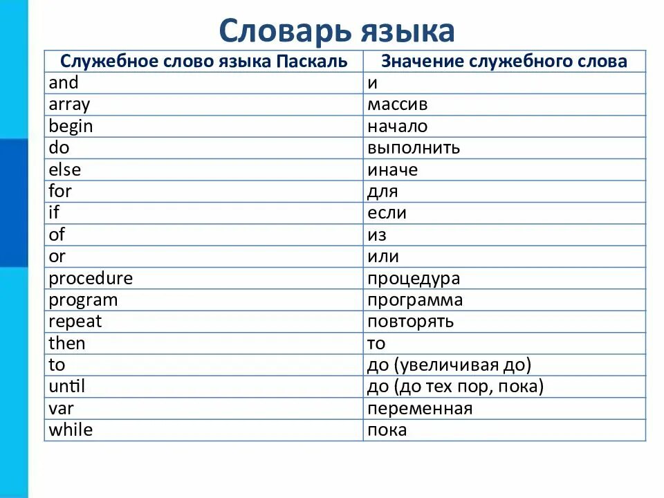 Программа на языке паскаль 8 класс информатика. Основные команды языка Паскаль. Служебные слова программирования Паскаль. Программы в языке Паскаль основные слова. Паскаль (язык программирования).