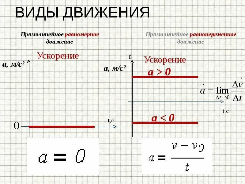 Чем отличается равномерное. Равномерное ускоренное движение. Равномерное и равнопеременное движение формулы. Виды прямолинейного движения. Равномерное переменное движение.