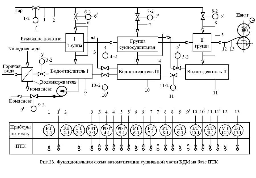 И т д в функционально. Функциональная схема автоматизации (с3). Функциональная схема автоматизации дозирования рыбы. ФСА функциональная схема автоматизации. Функциональные схемы автоматизации автоклава.