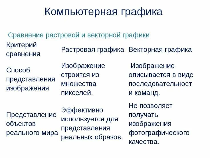 Применение растровой графики по сравнению с векторной. Отличия растровой и векторной графики таблица. Сравнение растровой и векторной графики. Растровая и Векторная Графика сравнение. Компьютерная Графика Растровая и Векторная.