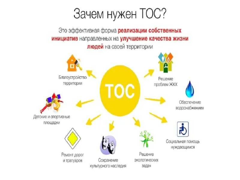 Положение тос. Территориальное Общественное самоуправление. ТОС территориальное Общественное самоуправление что это такое. Совет территориального общественного самоуправления. Формы ТОС.