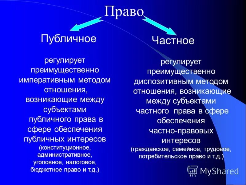 Публичное право равноправные участники. Частное и публичное право. ПУ ьличное и частноеправо. Частного и публичного права. Частное и публичное рав.