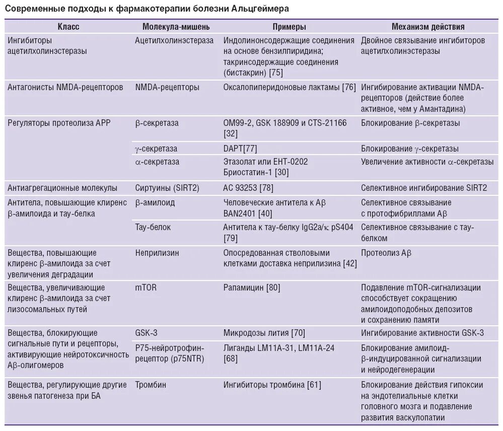 Васкулопатия это. Препараты от Альцгеймера список. Фармакотерапия болезни Альцгеймера. Базисная терапия при болезни Альцгеймера. Болезнь Альцгеймера патогенез.