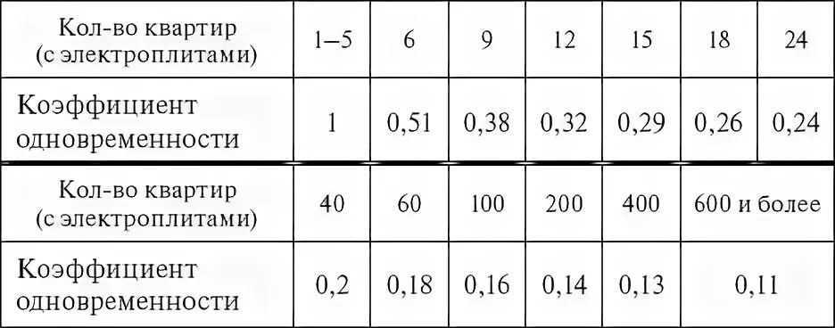 Какая максимальная мощность на квартиру. Коэффициент одновременности для жилых домов. Коэффициент одновременности для частных жилых домов. Коэффициент спроса для жилых домов. Коэффициент одновременности для квартир повышенной комфортности.