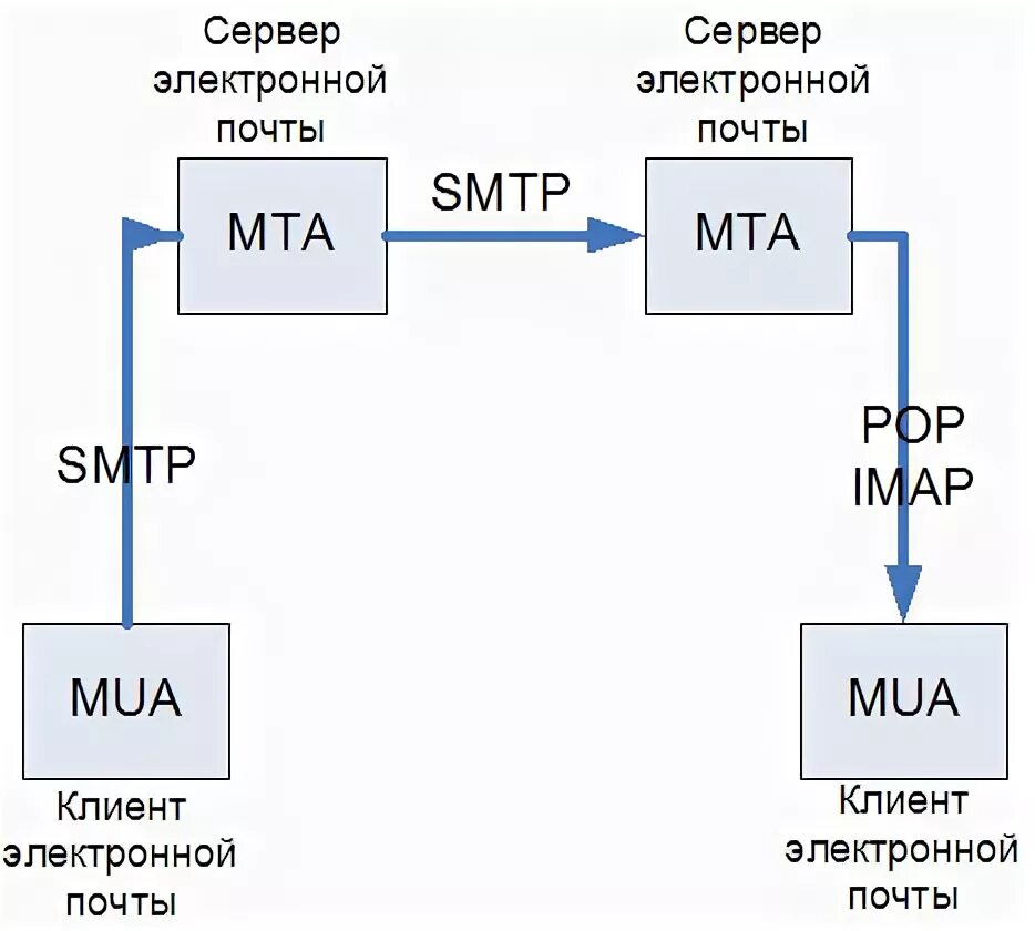 Соединение с сервером smtp. SMTP протокол схема. Протокол электронной почты SMTP.. Структура протокол SMTP. Схема работы протоколов.