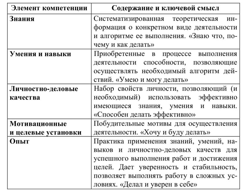 Свойства компетенции. Качества и компетенции. Элементы структуры компетенции персонала. Компетенция Деловые качества. Профессиональная компетентность и Деловые качества.