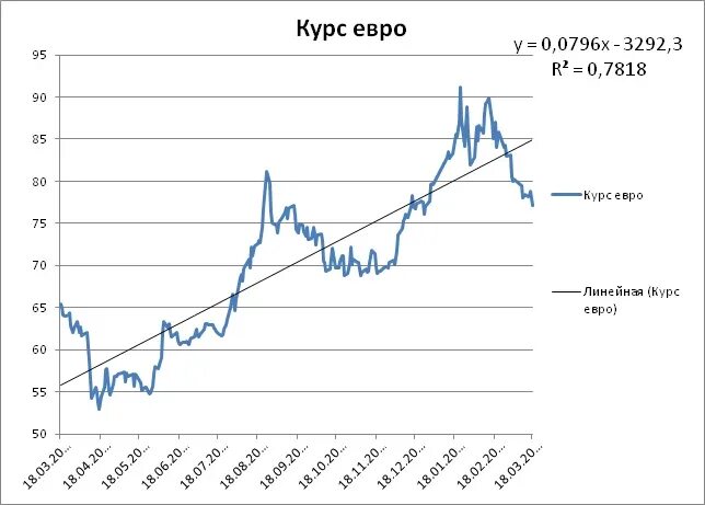 Курс евро к суму. Курс евро. Схема курса валют. Вид валютного курса евро. Динамика курса схемы.