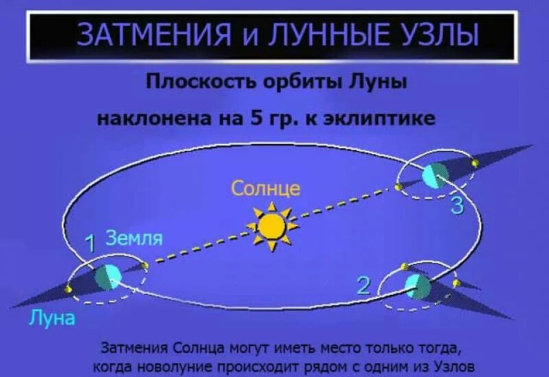 Угол наклона орбиты земли относительно солнца. Орбита Луны лунные узлы. Лунные узлы затмения. Узлы лунной орбиты. Лунные узлы астрономически.