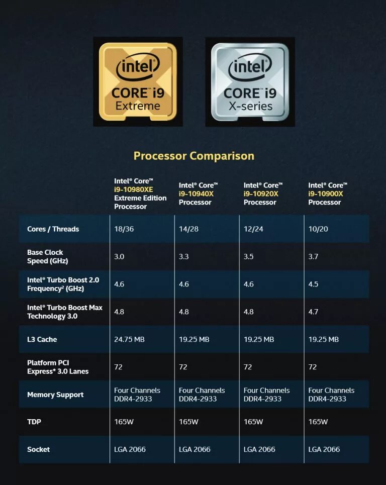 Какой интел коре лучше. Процессор Intel Core i9. Процессор Intel Core i9 10980xe. Процессоры Intel Core i9 extreme Gold. Процессор Intel Core i9-10980xe extreme Edition.