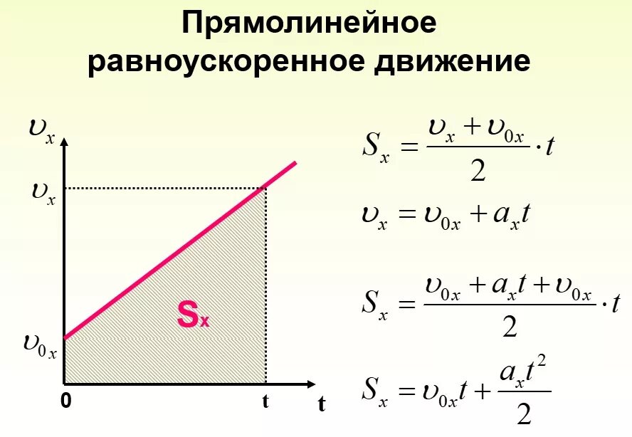 Формула скорости перемещения при равноускоренном движении