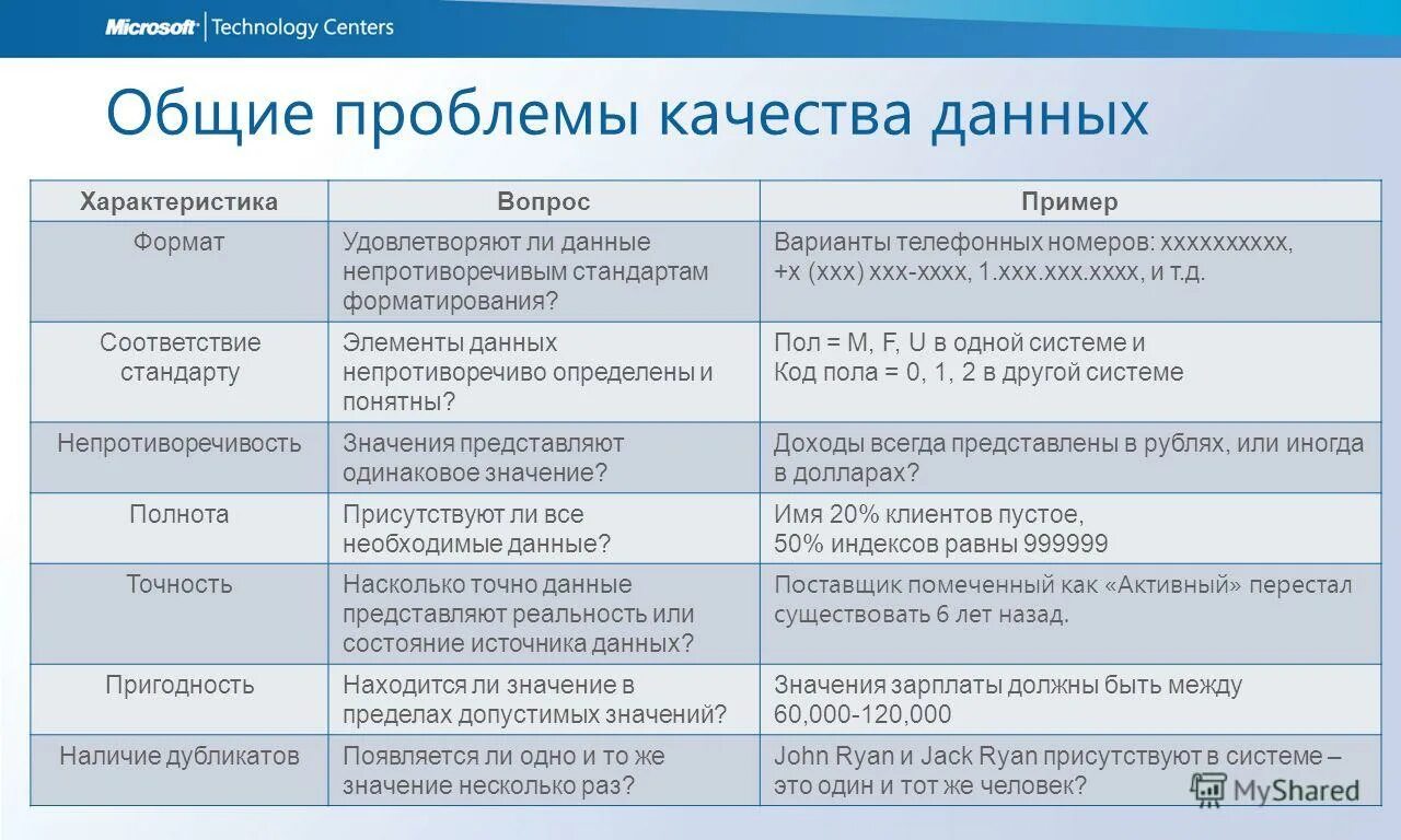 Элементы качества данных. Качество данных. контроль качества данных. показатели качества данных. качество данных ошибки.