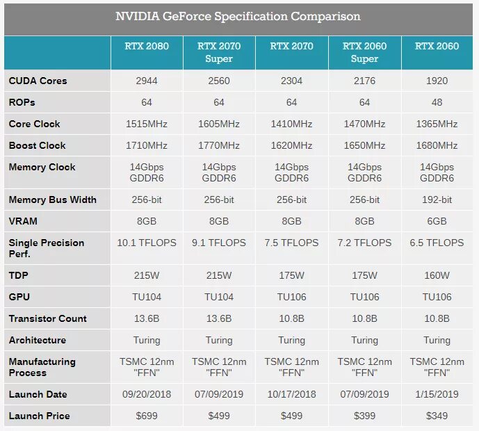 GTX 1050 TFLOPS. Мощность 1050 ti в терафлопсах. GTX 1050 мощность в терафлопсах. Видеокарты терафлопс 1050ti. Rtx ядра cuda