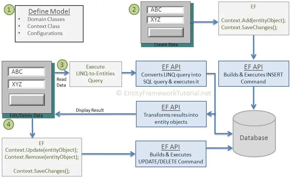Entity database. Фреймворк sql. entity data model. entity framework. edm entity framework.