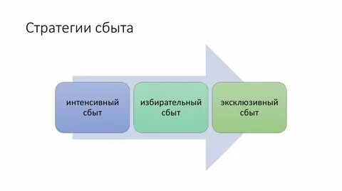 Производственно сбытовая стратегия