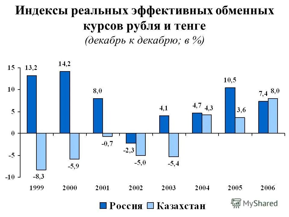 Обменный курс драма. Номинальный эффективный валютный курс. Реальный эффективный валютный курс. Эффективный обменный курс. Реальный обменный курс.