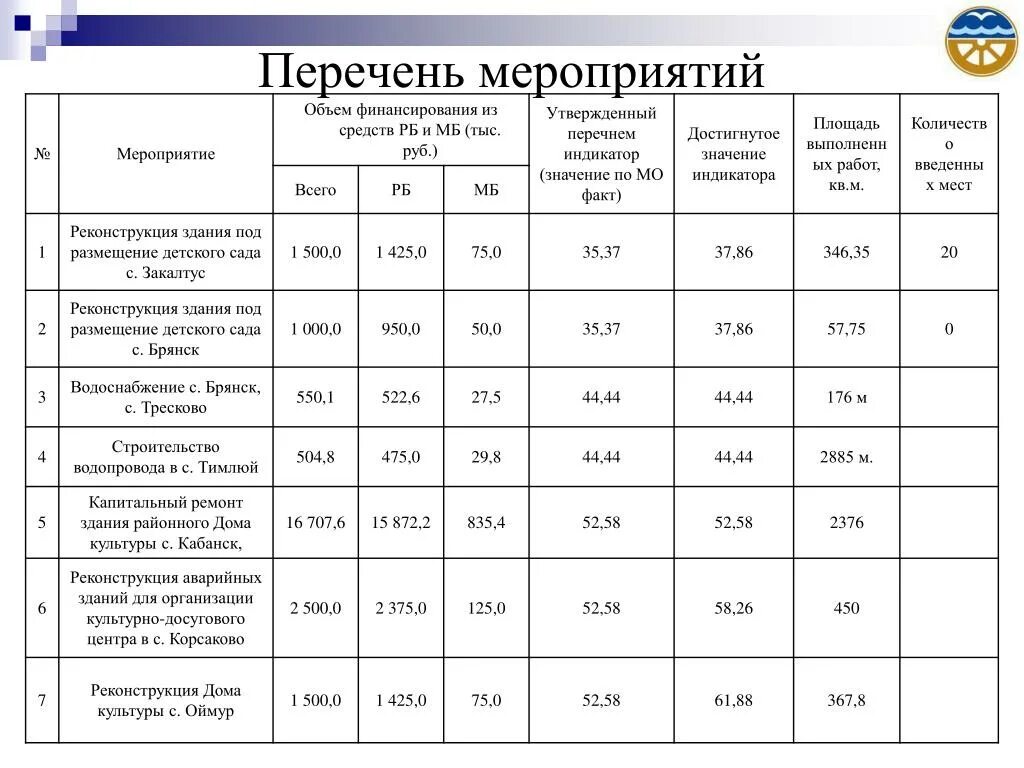 Общий объем мероприятий. Перечень мероприятий. Объем мероприятий это. Ранжированный список это. Перечень мероприятий обслуживания самолетов.