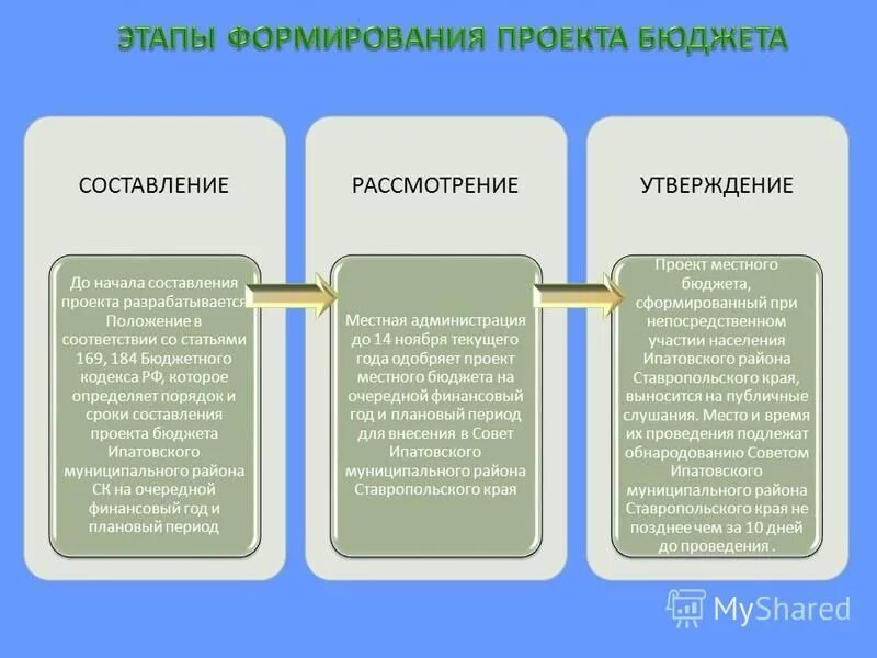 Проект бюджетного правила. Формирование федерального бюджета. Этапы формирования бюджета. Этапы формирования бюджета проекта. Этапы формирования бюджета РФ.