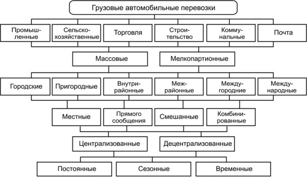 Классификация морских перевозок. Классификация грузов перевозимых автомобильным транспортом. Классификация грузовых автомобильных перевозок. Классификация грузовых перевозок схема.