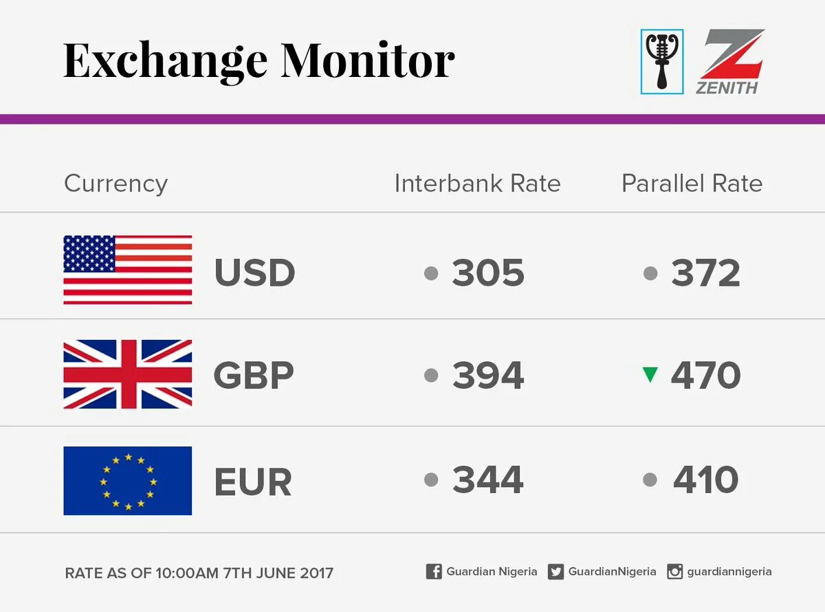 Курс разных валют. Exchange rate. Currency rate. Exchange currency Exchange. Exchange rates and Prices.