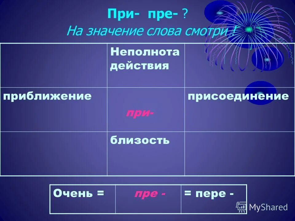 Неполное действие. Доведение действия до конца. Неполное действие. Неполное действие с приставкой при. Близость к чему либо с приставкой.