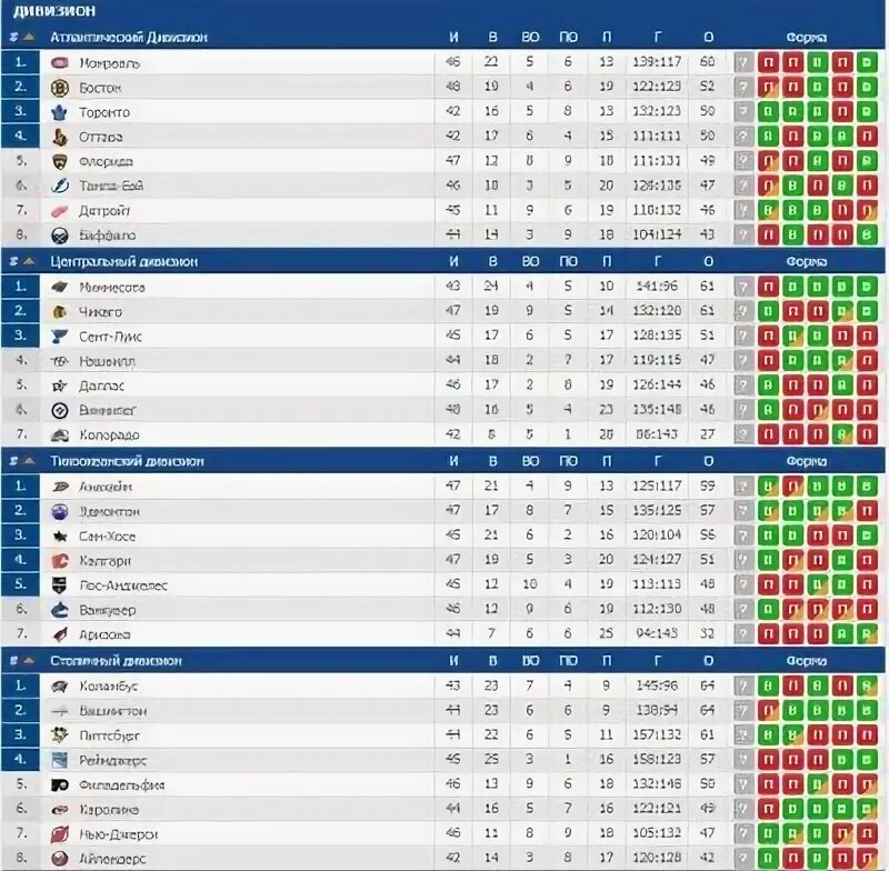 Nhl турнирная таблица 2024. НХЛ таблица 2021-2022. НХЛ турнирная таблица 2021-2022. Турнирная таблица НХЛ 2022. НХЛ Результаты.