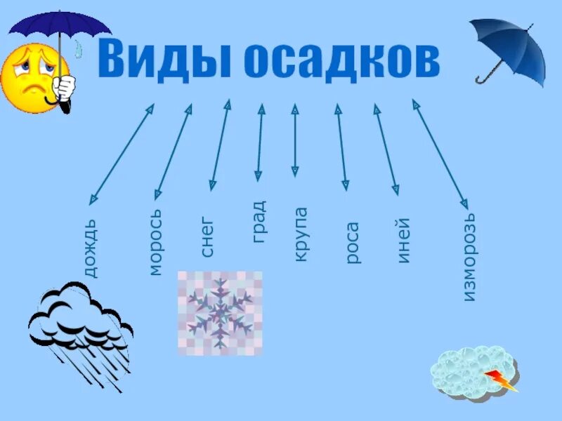 Виды осадков. Виды облаков и осадков. Разновидности дождя. Осадки в виде дождя.