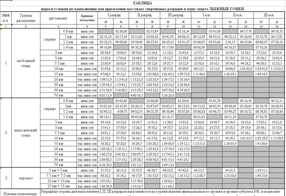 Разрядные нормативы лыжные гонки 2021. Лыжные гонки разряды таблица 2021. 1 Разряд по лыжным гонкам нормативы. Разряды по лыжным гонкам 2022.