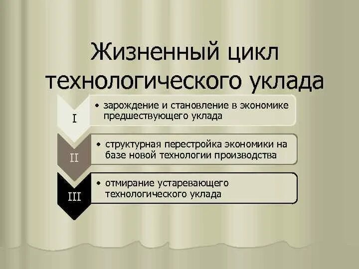 Понятие технологического уклада. 5 технологический уклад. Традиционные уклады хозяйства 5 класс. Технологические уклады. Понятие уклад жизни.