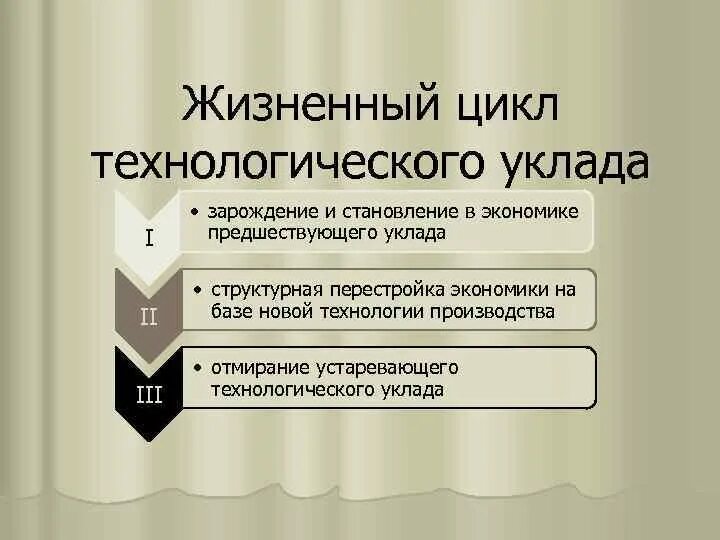 Технологический уклад в экономике. Технологические уклады в экономике. Жизненный цикл технологического уклада. Седьмой Технологический уклад. Зарождение технологического уклада.