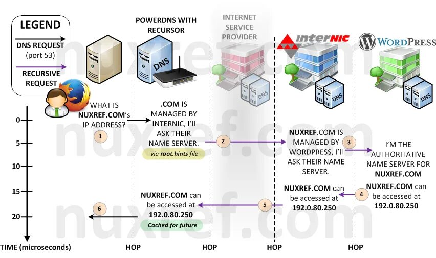 Dns com порт. DNS протокол. Схема работы POWERDNS. Что такое авторитативный ДНС сервер. Схема работы POWERDNS recursive.