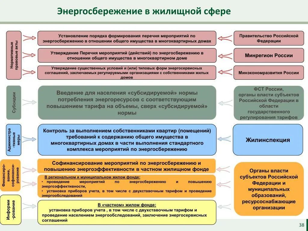 Области энергосбережения и повышения энергетической. Мероприятия по обеспечению энергоэффективности. Программа энергосбережения. Мероприятия по энергосбережению в организациях. Разработка программ энергосбережения.