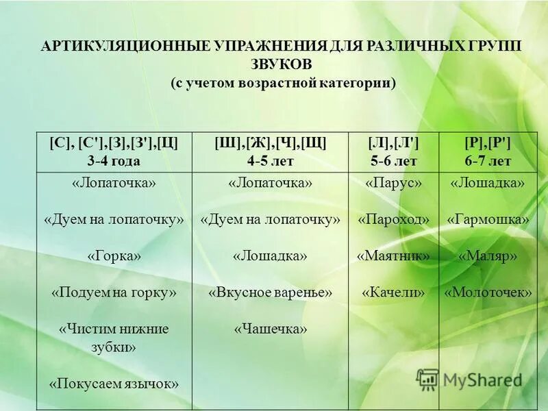 Артикуляционные группы звуков