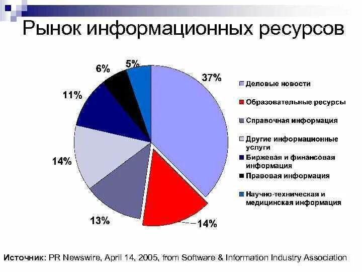 Рынок информации. Рынок информационных ресурсов и услуг. Рынок информационные ресурсы. Информационный рынок в России. Проанализируйте текущее состояние рынка информации в россии