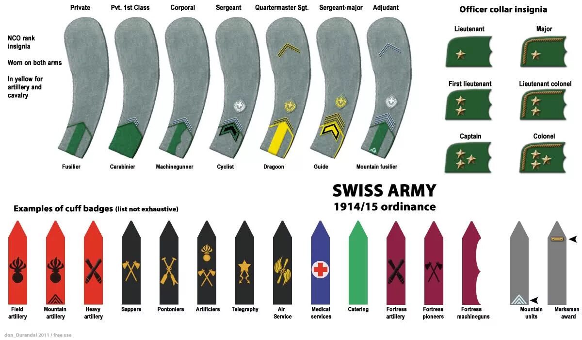 Знаки различия армии Швейцарии. Чины армии Швейцарии. Воинские звания в армии Швейцарии. Знаки различия французской армии 1914. Погоны на английском