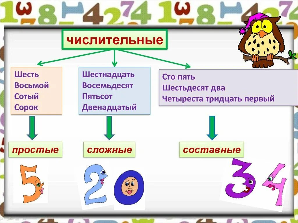 Шестнадцать шестьдесят. Структура числительных. Простые имена числительные. Структура числительныхельных. Простые и составные имена числительные.