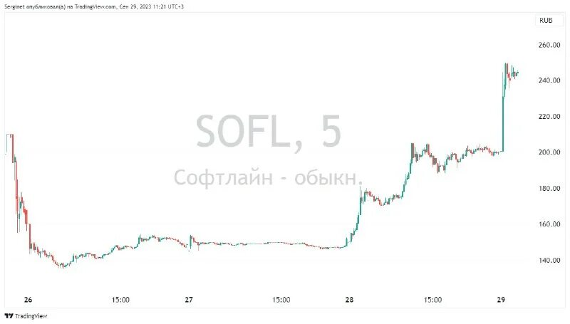 Графики. «софтлайн трейд» финансовые результаты. Акции софтлайн график. Акции софтлайн график. Тикер софтлайн на бирже.
