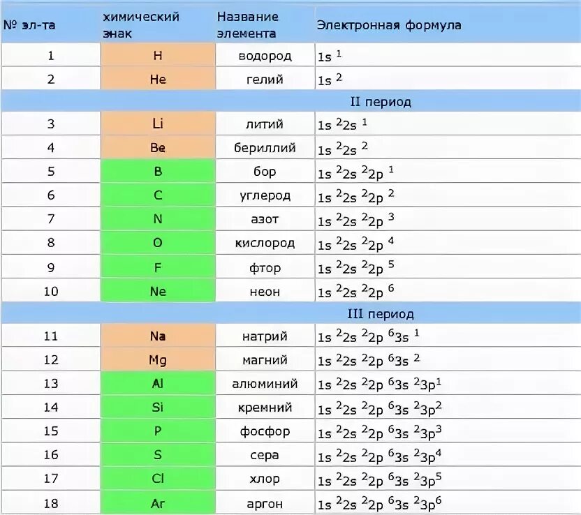 Электронное строение атомов химических элементов таблица. Конфигурация атомов химических элементов таблица. Электронные формулы элементов 4 периода. Электронная конфигурация атома формула.