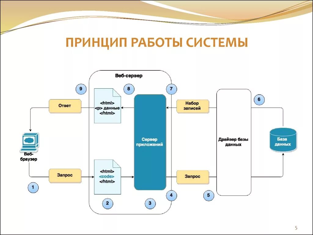 Web система. Схема работы системы. Принцип работы системы. Принцип работы. Схема мобильного приложения.