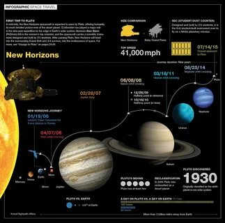New Horizons satellite flight path. Neptune orbit, Space exploration, Space trav