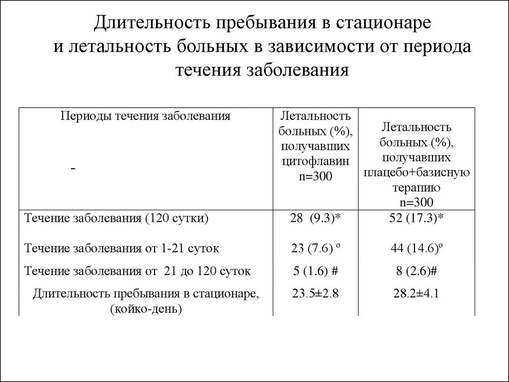 Время пребывания на то 1. Сроки пребывания в стационаре. Сроки нахождения в стационаре. Сроки нахождения больного в стационаре. Максимальный срок нахождения в стационаре.