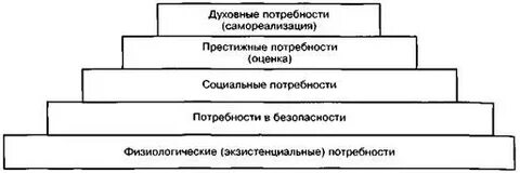 Престижные потребности