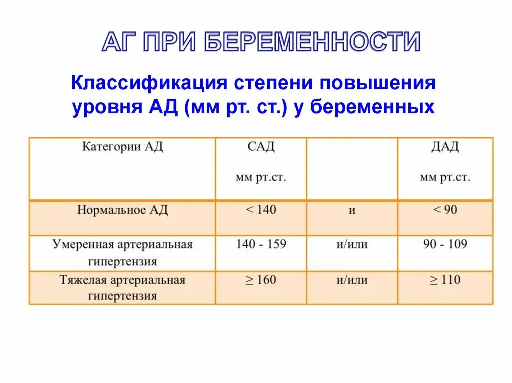 Гипертония беременных классификация. Гипертония при беременности классификация. Классификация АГ У беременных. Классификация артериальной гипертензии у беременных. Давление 34 недели