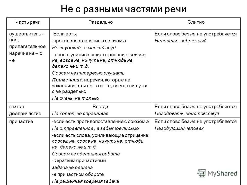 Слитное раздельное написание слов тест