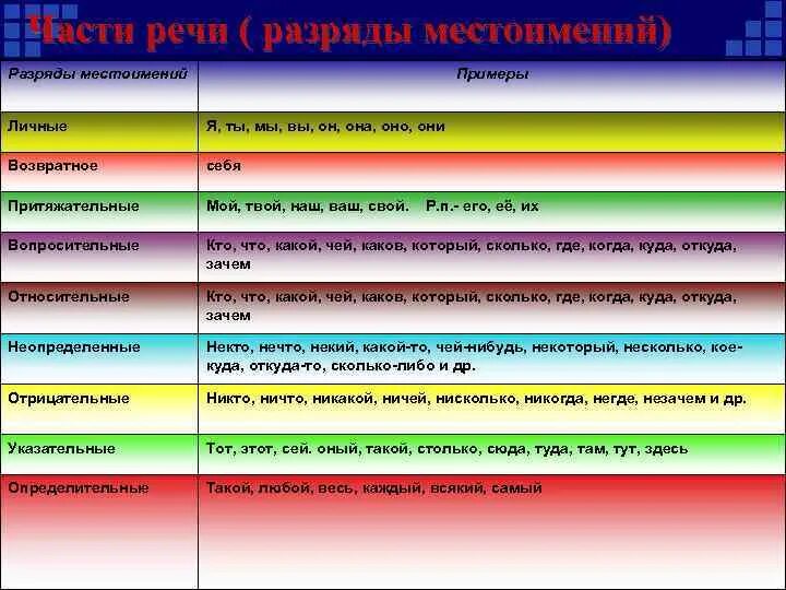 Местоимения и другие части речи 6. Разряды местоимений таблица. Разряды местоимений 6 класс таблица. Разряды местоимений с примерами. Разряды частей речи.