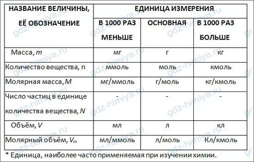 единица измерения милимолярной массы. таблица моль по химии 8 класс. химия 8 класс количество веществ молярная масса молярный объем. количество вещества моль молярная масса химия решение задач. моль молярная масса химия 8 класс.