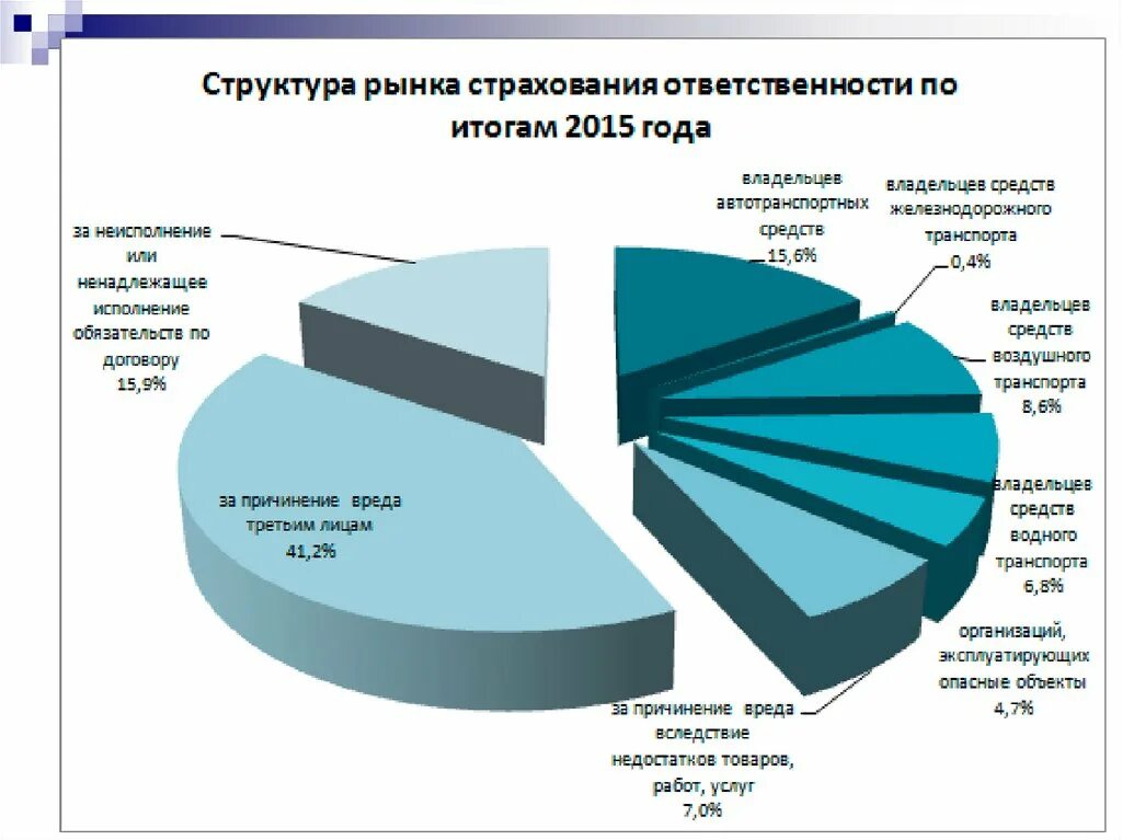 Число заключенных договоров страхования. Структура российского рынка страхования в 2023. Страхование ответственности. Страхование профессиональной ответственности. Страхование профессиональной ответственности статистика.